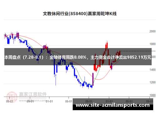 本周盘点（7.28-8.1）：金陵体育周跌8.08%，主力资金合计净流出9852.19万元